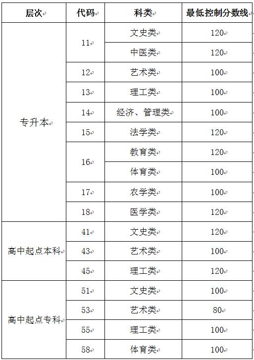 2019年滕州成人高等教育考试招生网上录取最低控制分数线